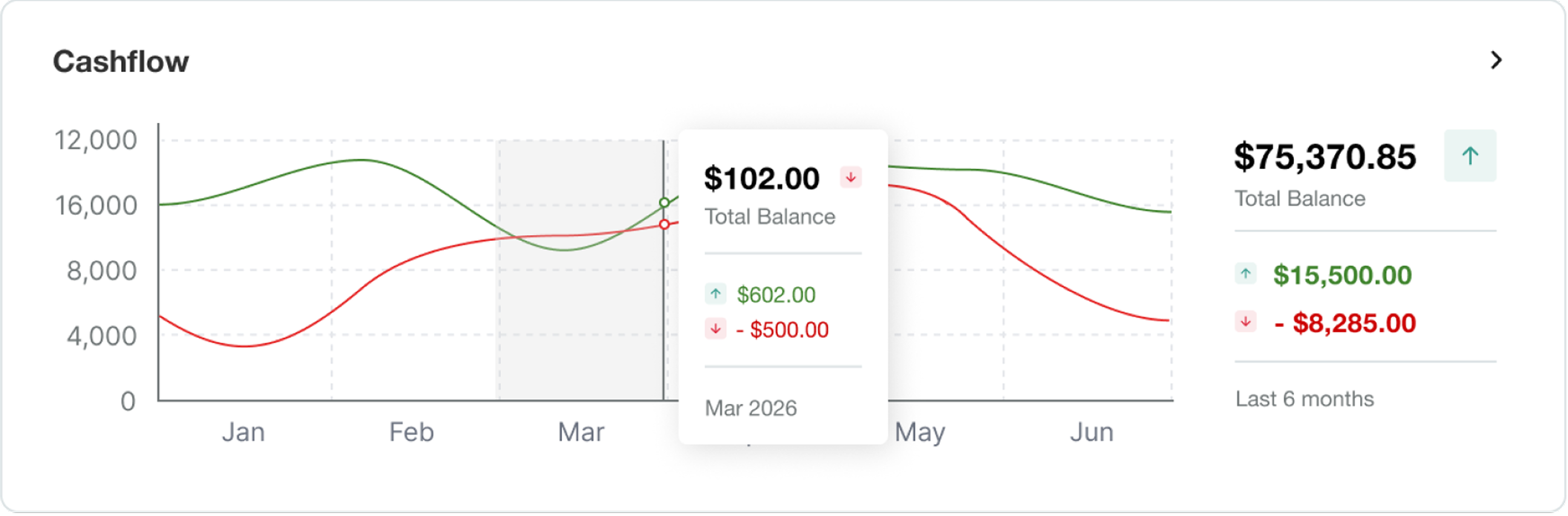 Cashflow widget after data interpretation refinements