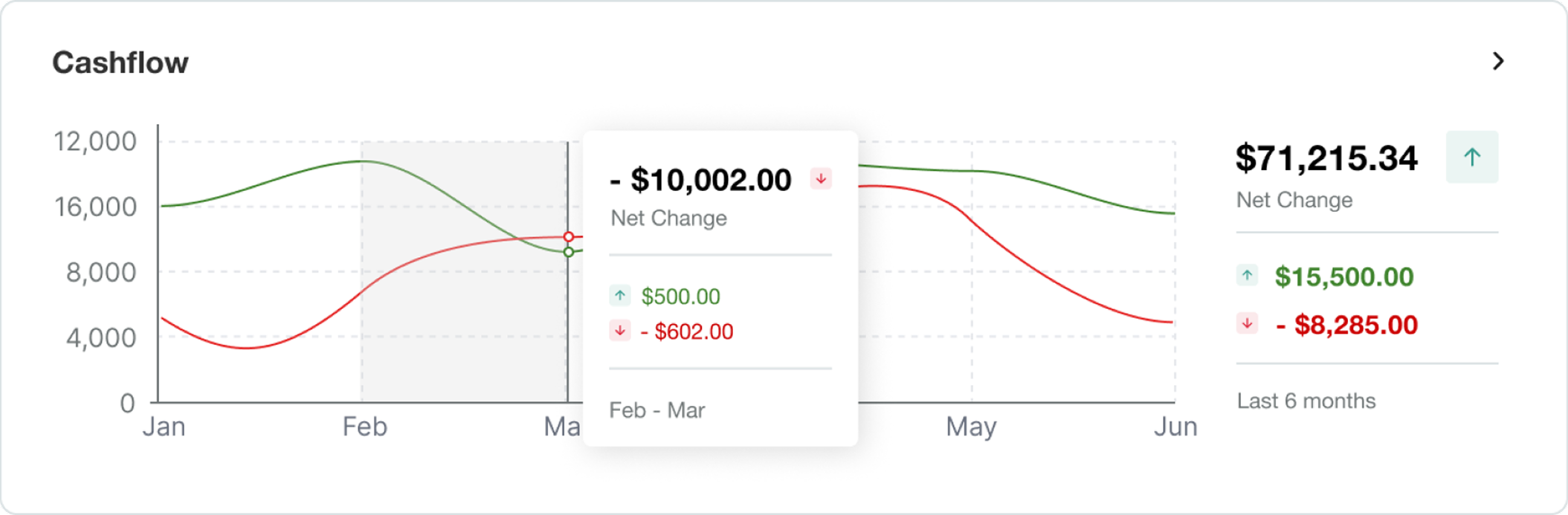 Cashflow widget before data interpretation refinements